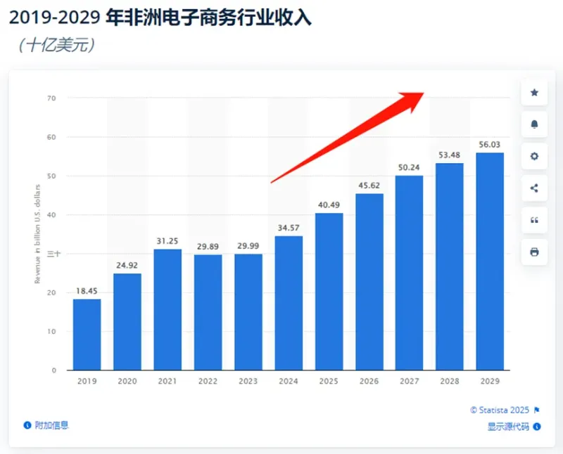 Jumia发布一季度财报，3个月亏了1个多亿