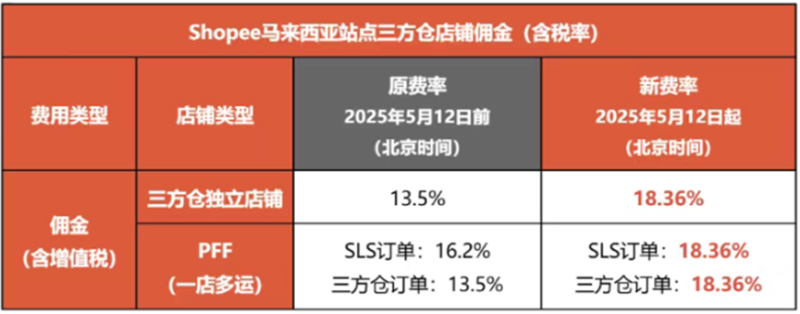 Shopee对卖家下手了，佣金突然大涨