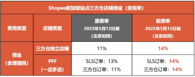 Shopee对卖家下手了，佣金突然大涨