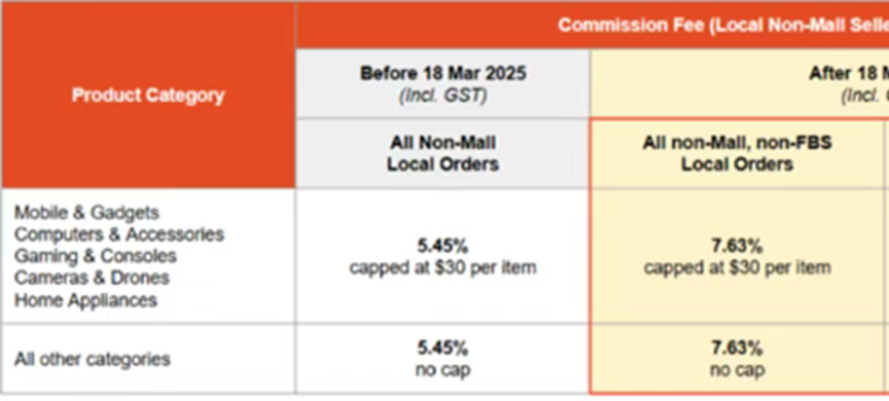 Shopee对卖家下手了，佣金突然大涨