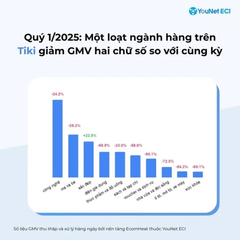 越南本土电商Tiki失利，市场份额不足1%