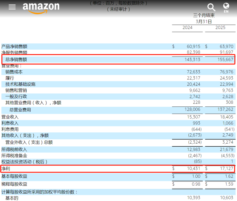 亚马逊发布最新财报，三个月赚了一万亿