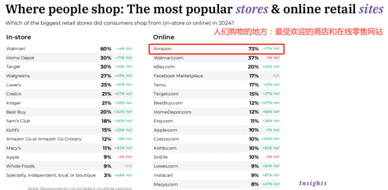 亚马逊发布最新财报，三个月赚了一万亿