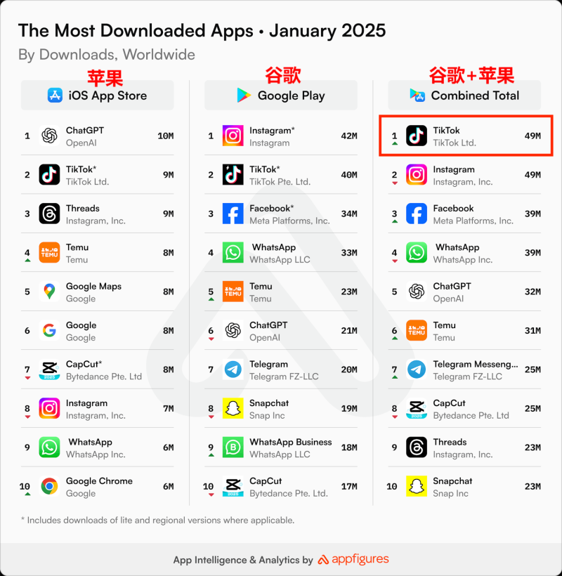 TikTok在澳洲杀出突围，营收利润双双翻倍