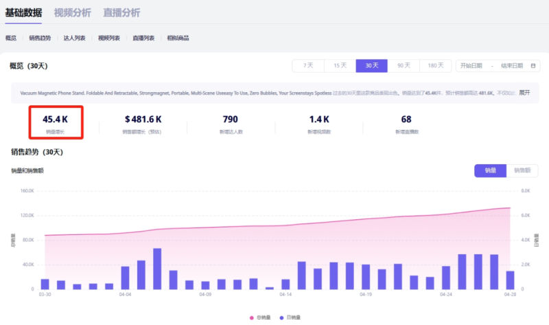 一个月爆卖4万多件，磁吸手机支架在TikTok火出圈