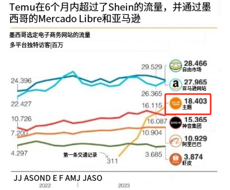 拼多多Temu加码墨西哥市场，向本土卖家抛出橄榄枝