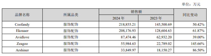 赛维时代闷声发财，年营收突破百亿