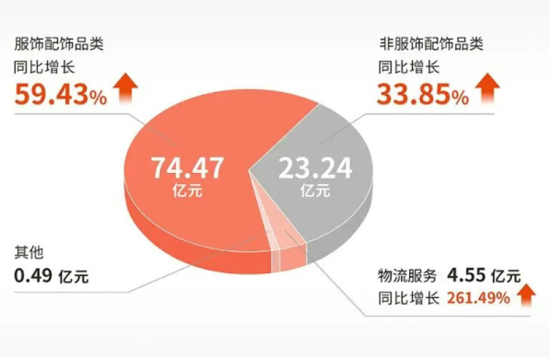 赛维时代2024年营收102.75亿元 同比增56.55%