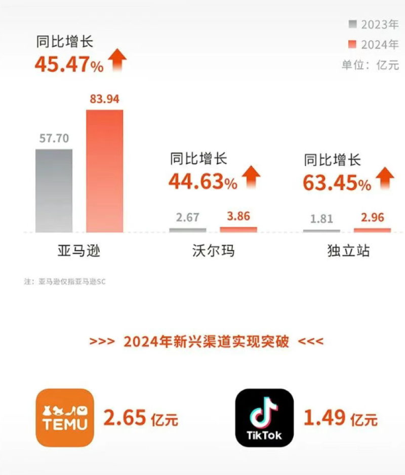 赛维时代2024年营收102.75亿元 同比增56.55%