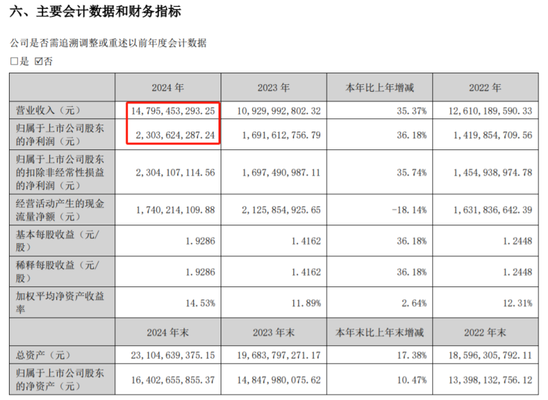 出海卖五金工具，巨星科技一年狂赚23亿