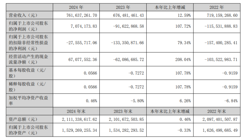 深圳大卖杰美特扭亏为盈，一年赚了700多万