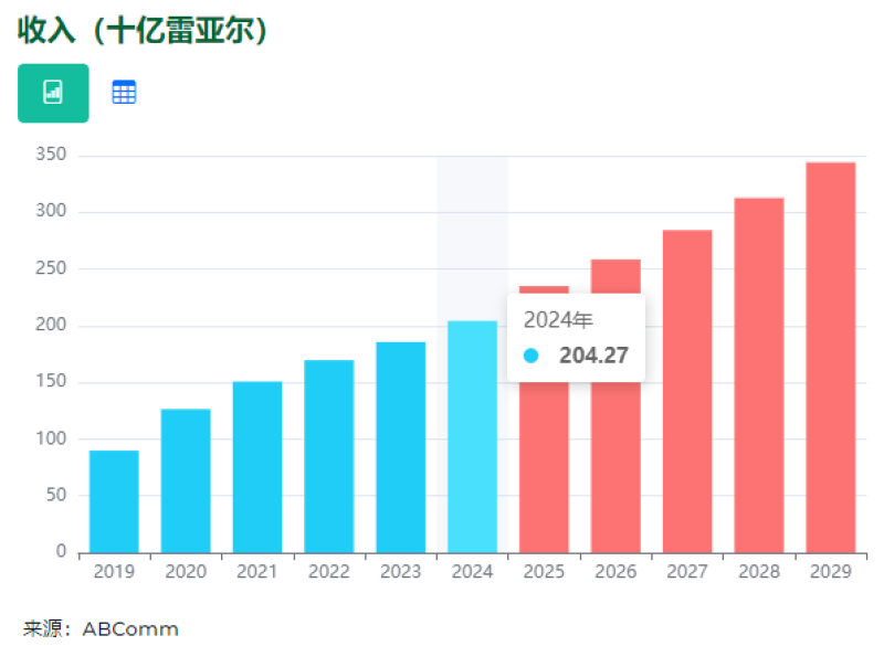 张一鸣封神，TikTok下载量霸榜巴西第一