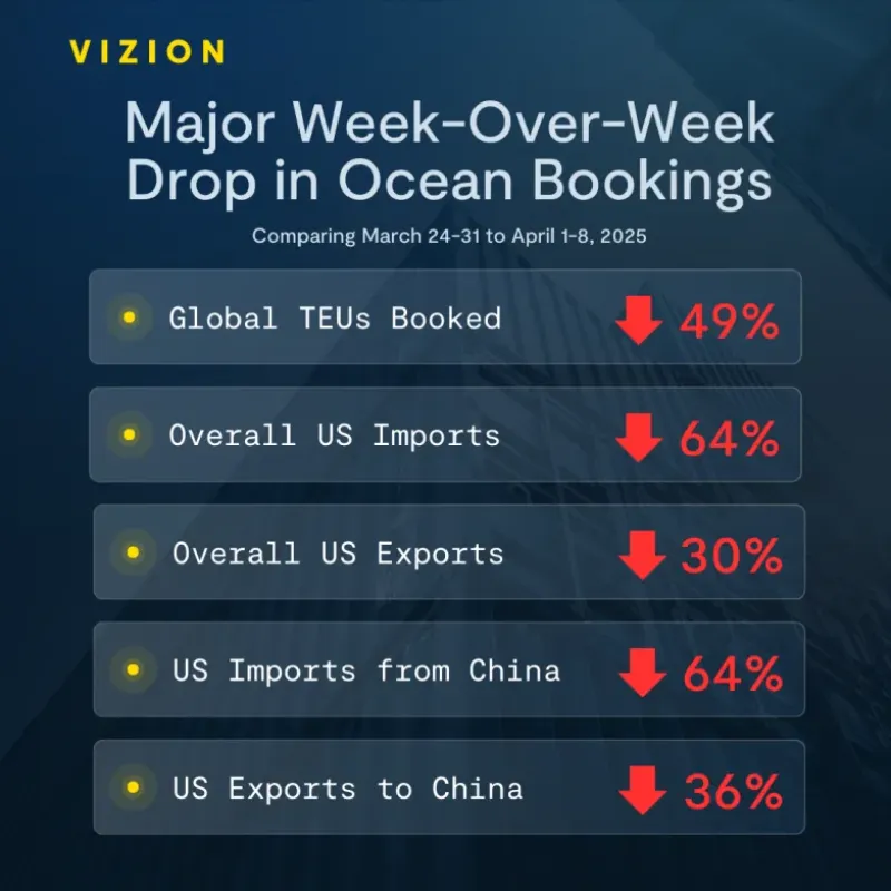 特朗普加关税遭反噬，美国进口量暴跌64%
