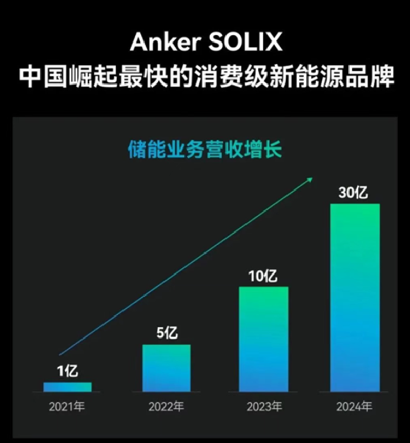安克做耳机独立站，出货量全球第一