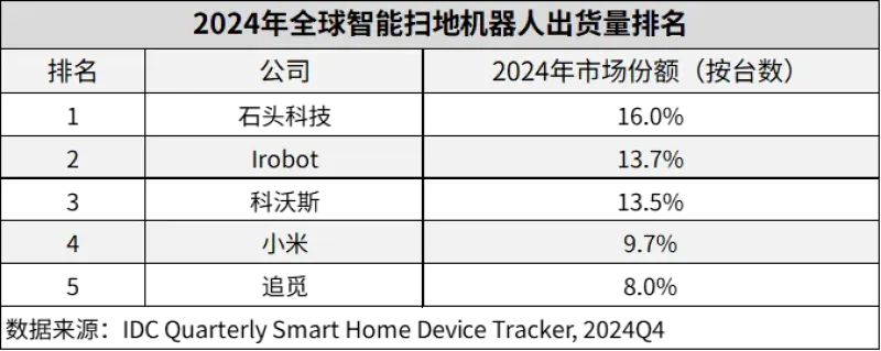 石头科技击败美国iRobot，出货量、销售额全球第一