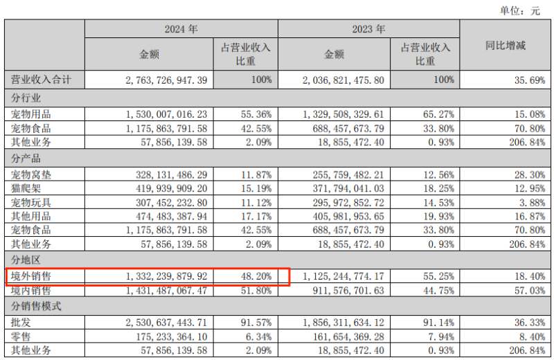 浙江老板白手起家，出海卖猫爬架，一年狂揽13亿