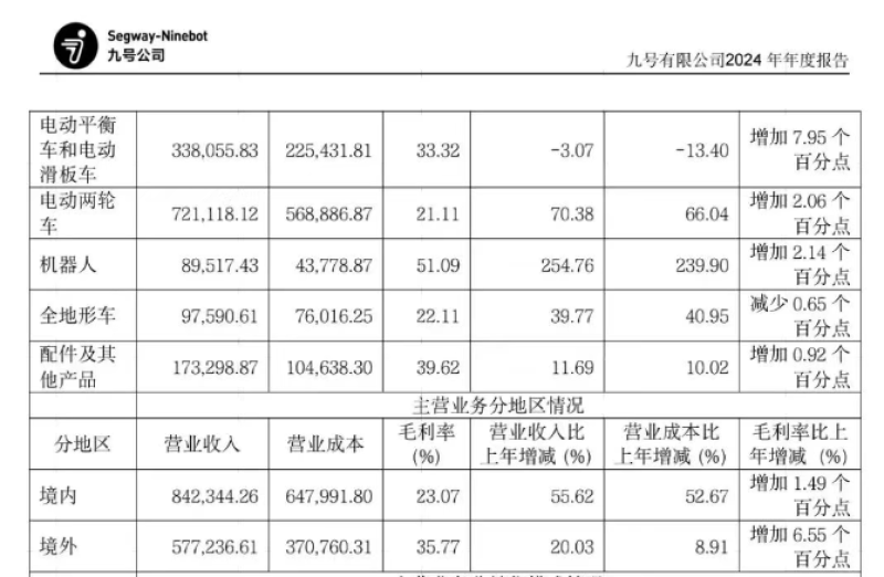 北航学霸造电动车，九号公司一年赚了10个亿