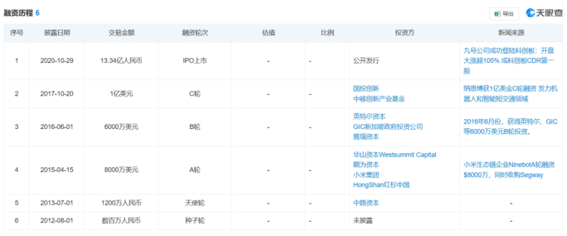 北航学霸造电动车，九号公司一年赚了10个亿