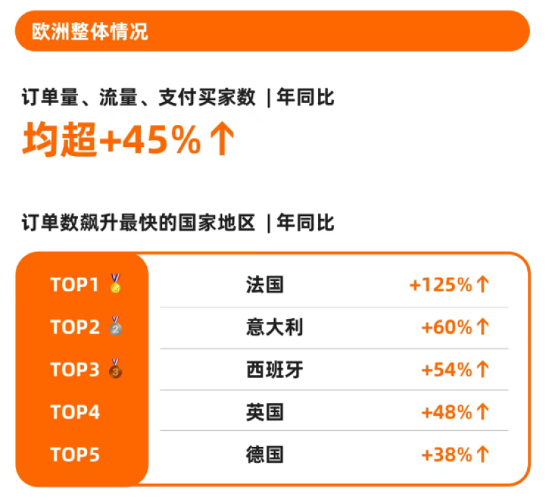 特朗普失算了，我国跨境欧洲订单接到手软