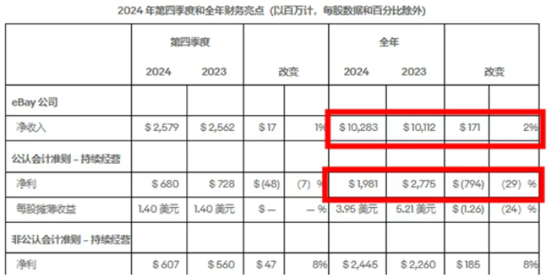 eBay又有新动作，一场电商老兵的生存之战