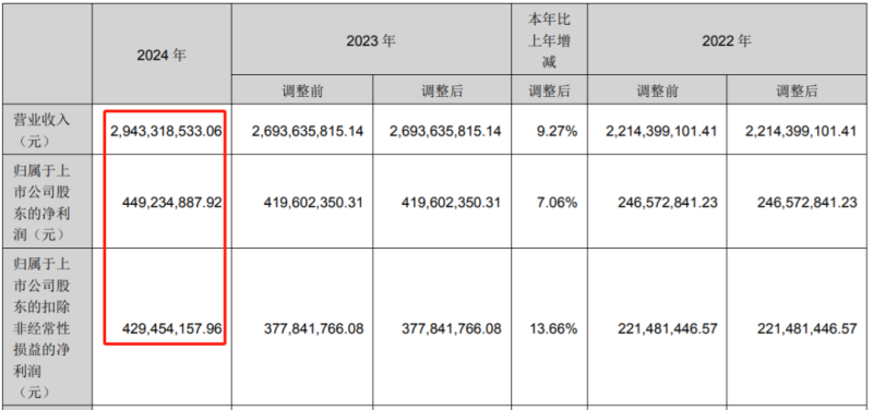 从骑三轮送货到扎根海外，大卖如今一年狂赚4个亿
