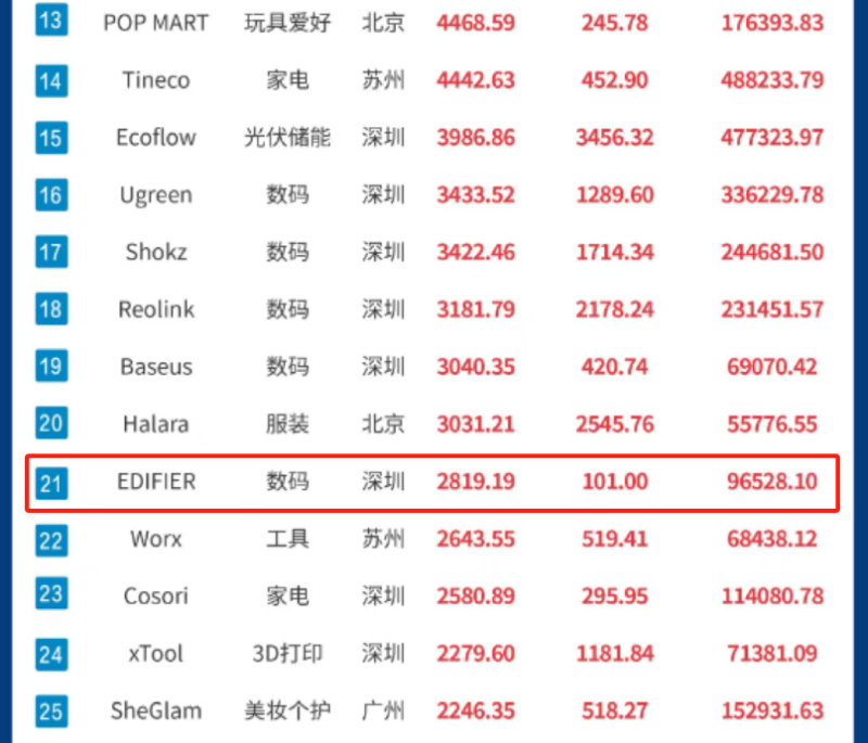 从骑三轮送货到扎根海外，大卖如今一年狂赚4个亿