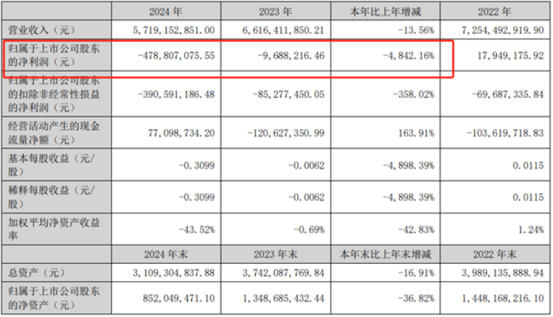 深圳老牌大卖掉队，全年亏损4.7亿