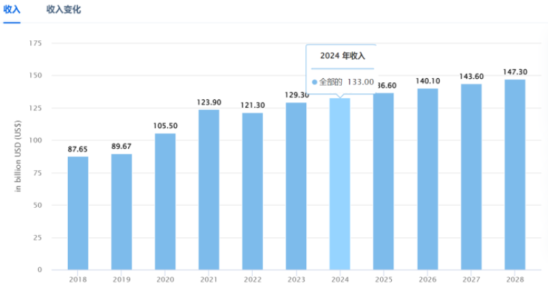 把鼓风机卖给老美，卖家一周入账180万