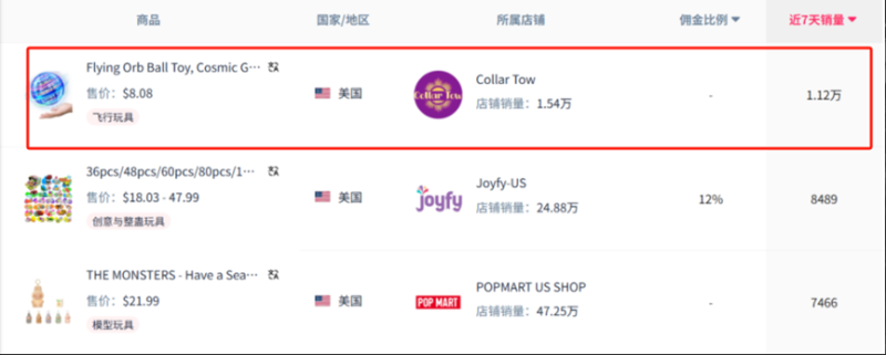7天销量破万，几美元的小玩具拿捏大批老外