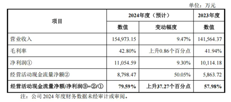 上市后业绩首秀，傲基赚了5个亿