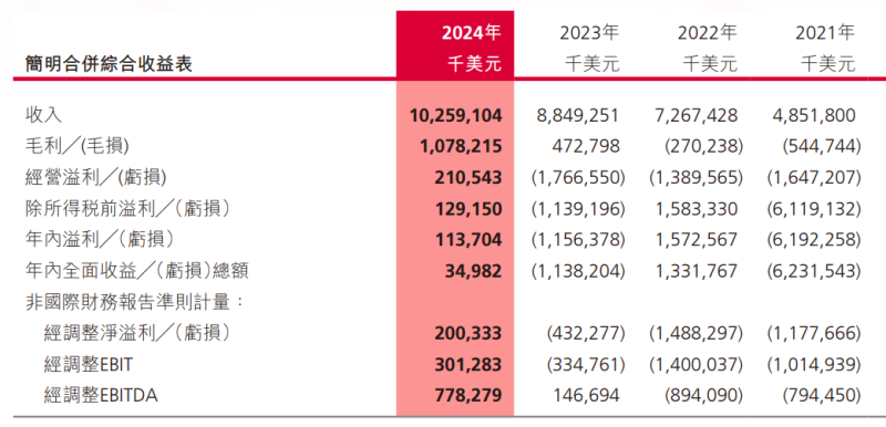 市占率第一，极兔仍是东南亚物流霸主