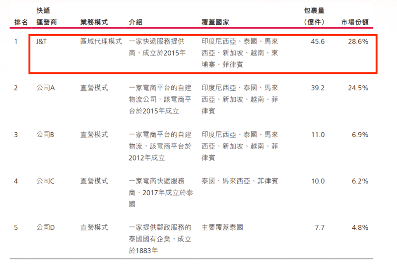 市占率第一，极兔仍是东南亚物流霸主