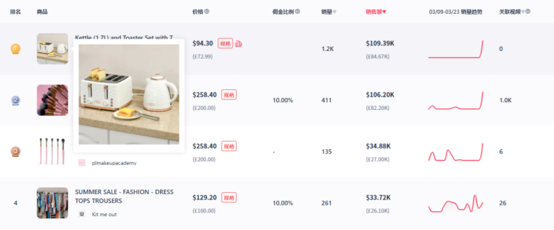 一天狂销10万美元，烤面包机登顶TikTok热销榜