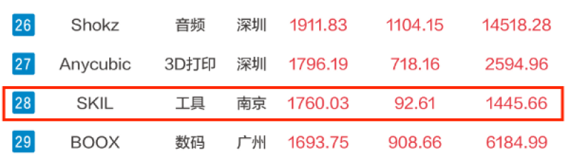 四个年轻人创业，卖电动工具年入上亿美金