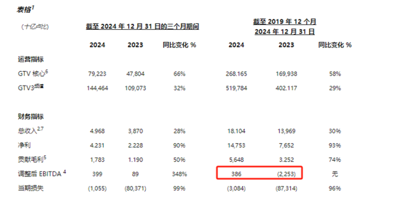 GoTo业绩增长超预期，TikTok电商立大功