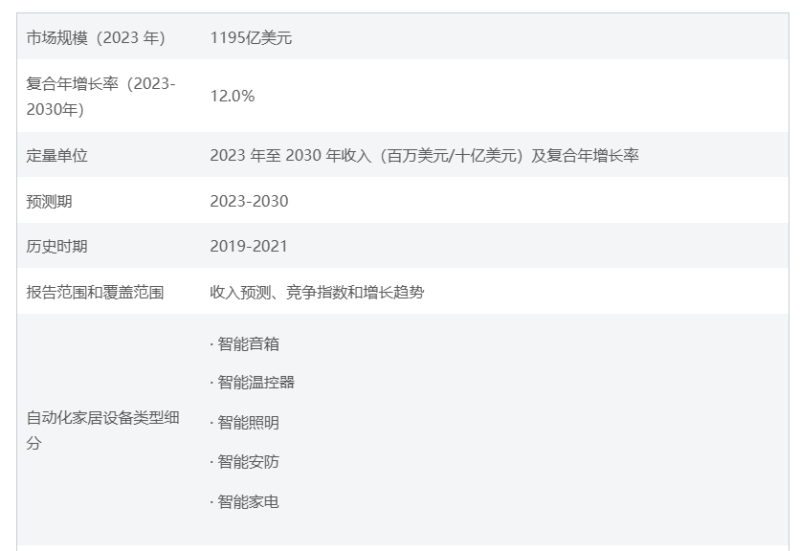 2000亿美元蓝海浮现，智能家居成出海热门赛道