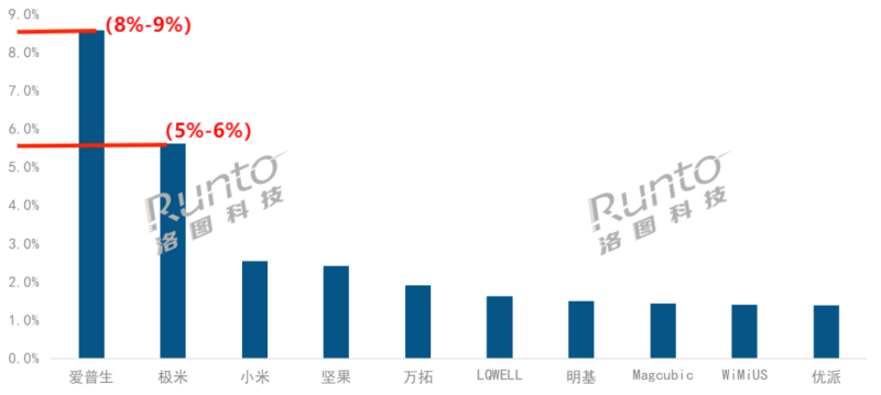 深圳老板出海卖投影仪，出货量排进全球前十