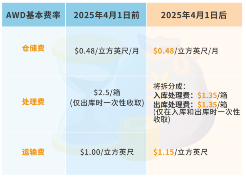 亚马逊调整仓储费率，自发货卖家成本上涨