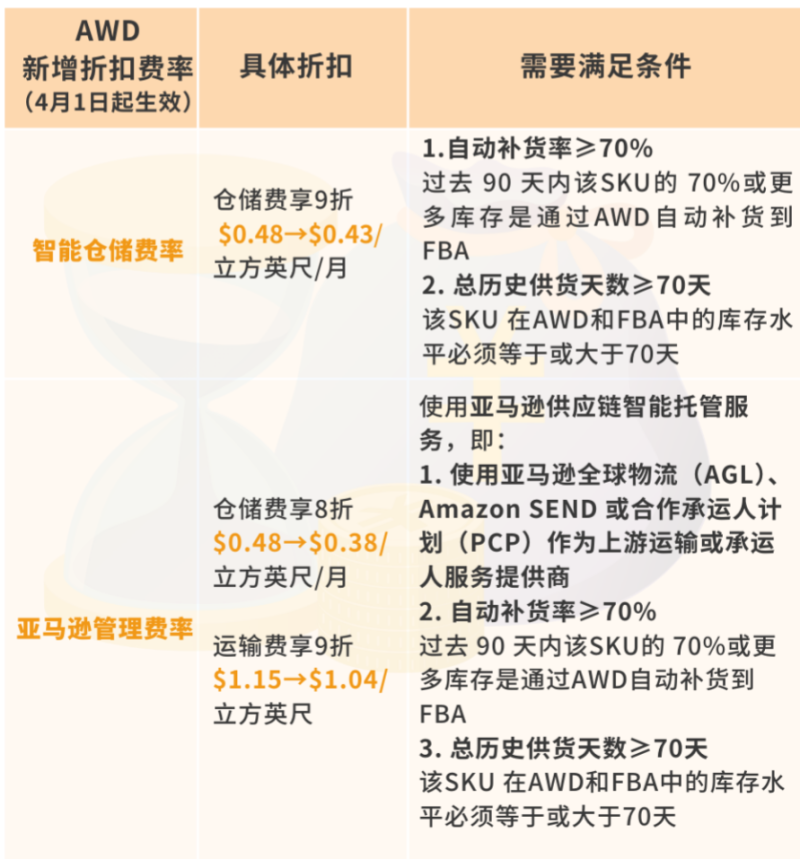 亚马逊调整仓储费率，自发货卖家成本上涨