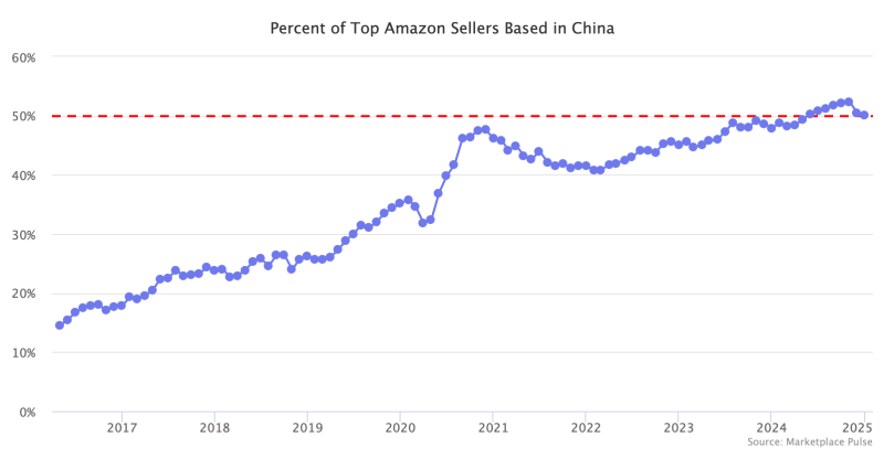 亚马逊上的中国卖家，在这些类目闷声发财