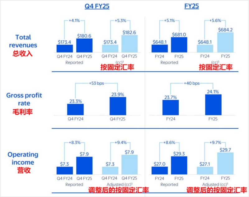 沃尔玛延续零售神话，全年收入6810亿美元