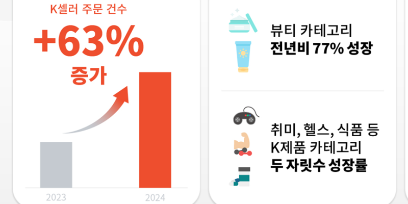 Shopee在韩疯狂卖货，订单量和营收双双激增