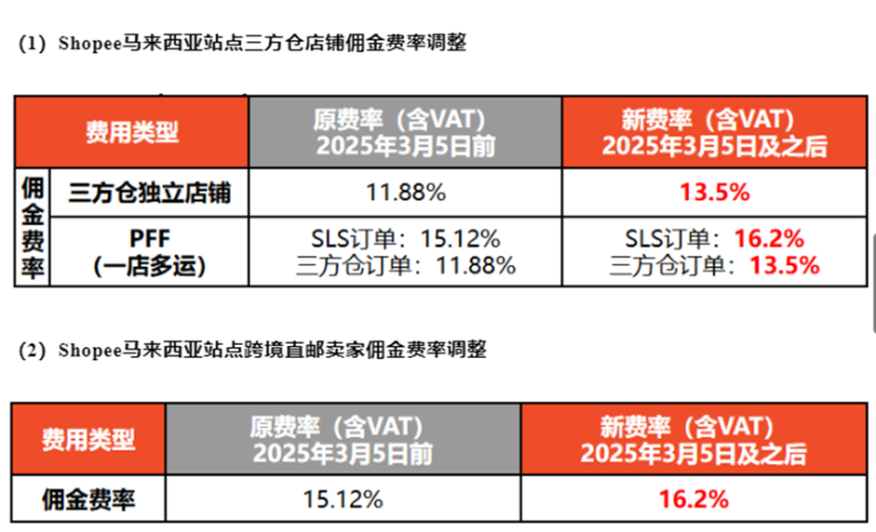 新一轮佣金调整开始，Shopee新加坡卖家利润告急