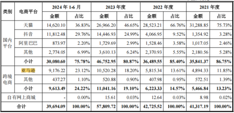 天猫大卖独闯亚马逊，干出一家上市公司