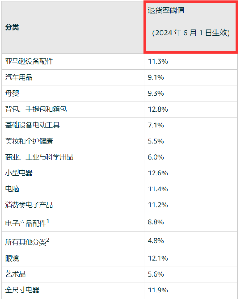 美国零售退货率居高不下，卖家快要被逼疯
