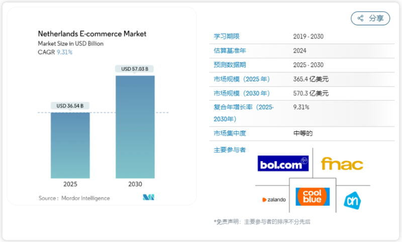 荷兰电商Bol.com业绩翻盘，利润增长22%