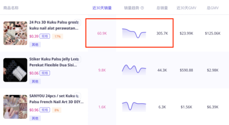 几块钱的穿戴甲在TikTok爆卖，单品狂销30万件