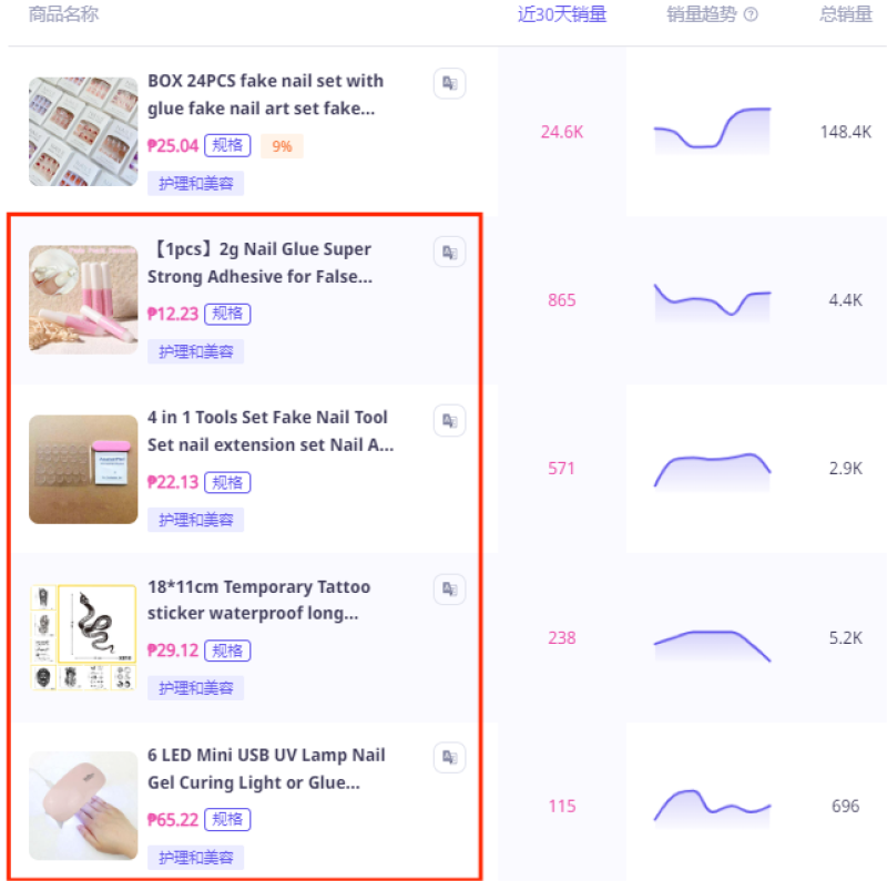 几块钱的穿戴甲在TikTok爆卖，单品狂销30万件