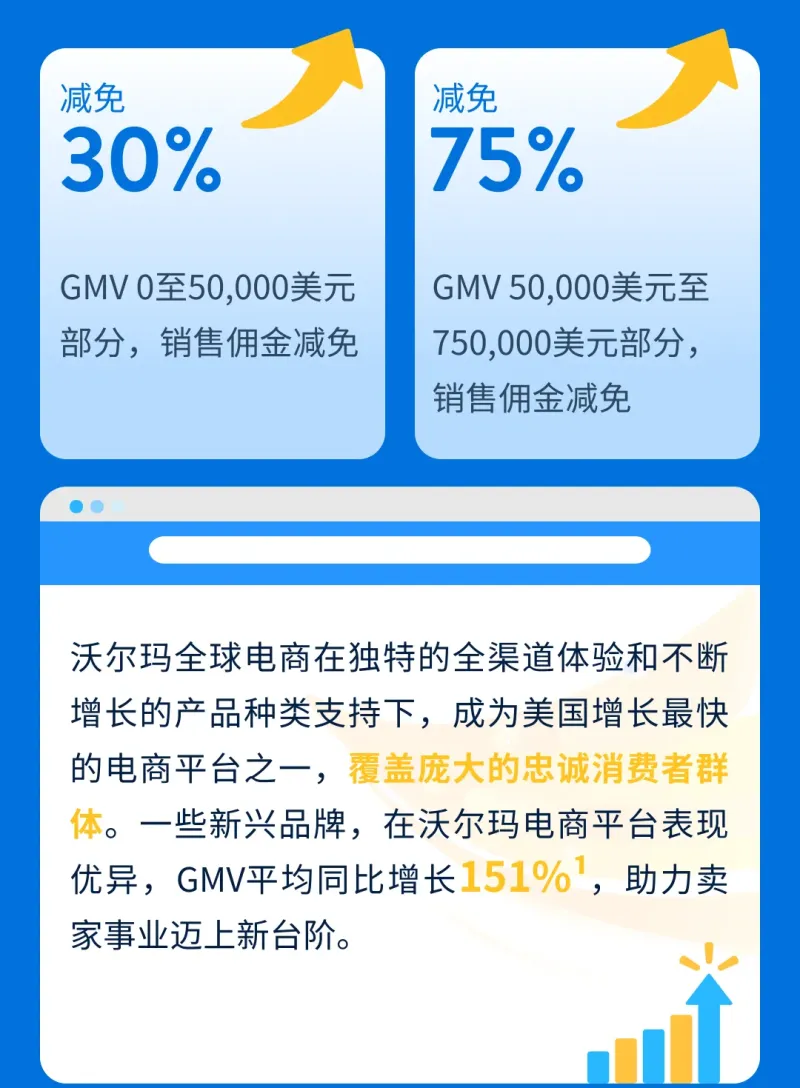 沃尔玛全球电商发布2025年新卖家激励计划