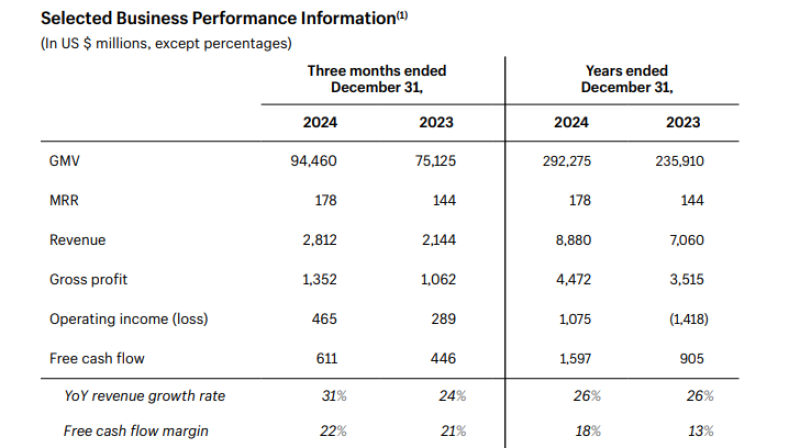 Shopify 2024年GMV超2922亿美元 同比增长24%